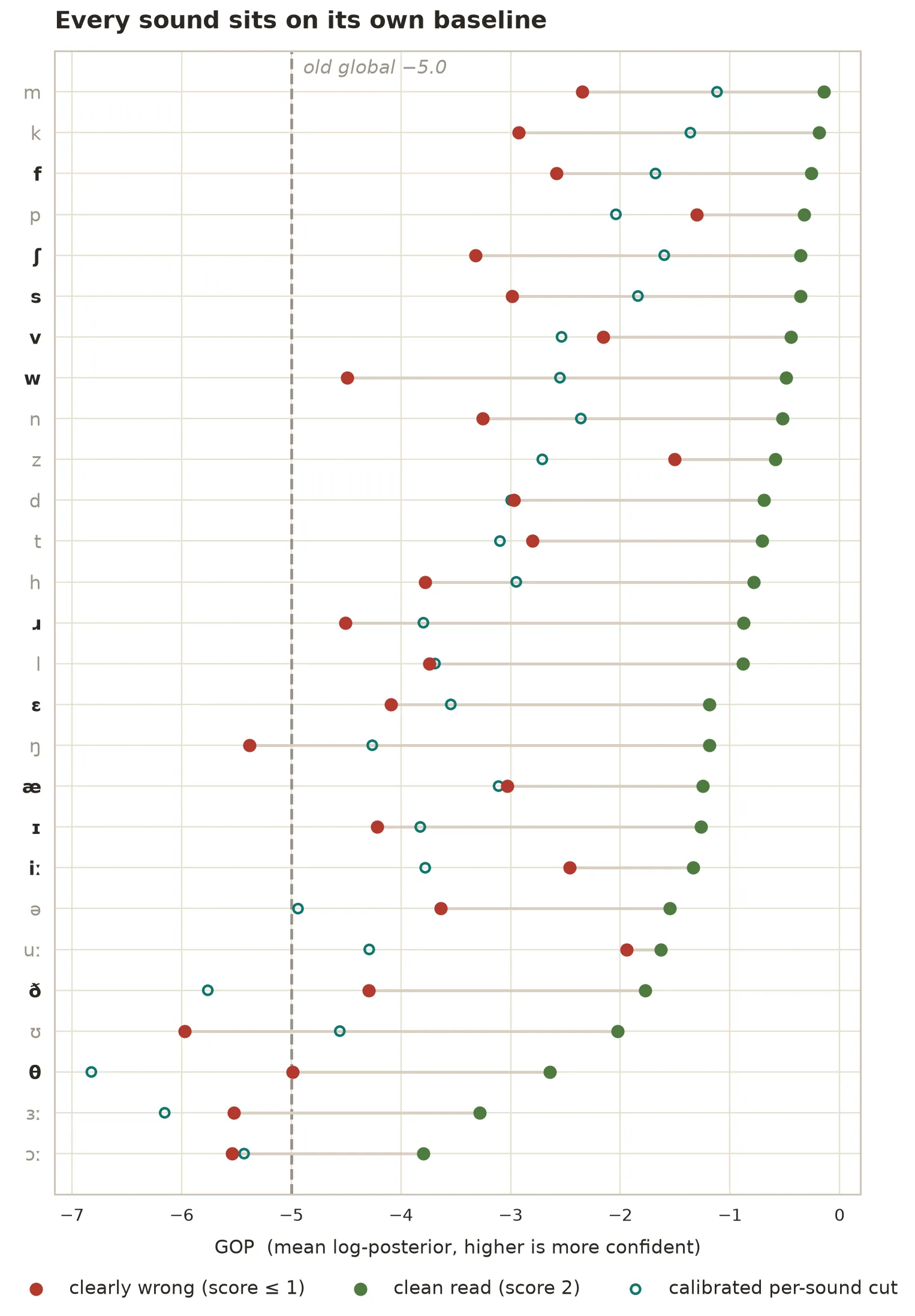 Mean confidence per phoneme for clean and clearly-wrong readings, with the old global threshold marked far to the left of nearly every sound