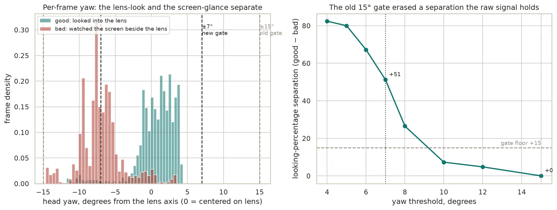 Per-frame yaw for a lens-look against a screen-glance, beside the threshold sweep where separation falls to zero at the old 15-degree gate and reaches 51 points at the new 7-degree one