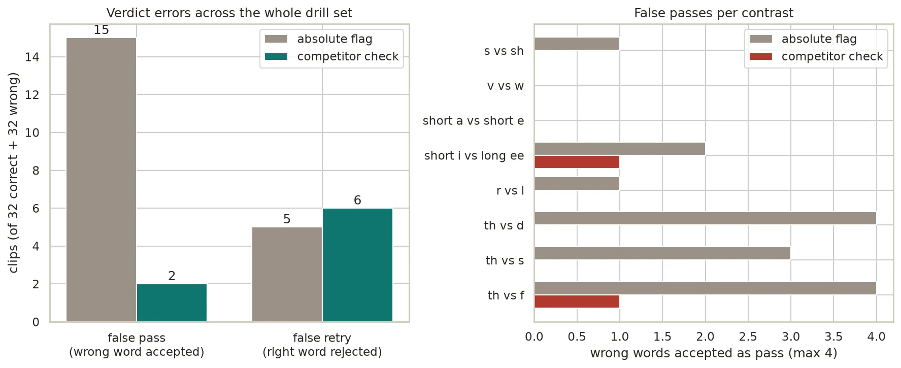 Verdict errors before and after the competitor check, false passes dropping from 15 to 2 while false retries rise from 5 to 6